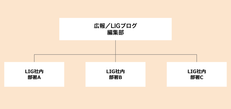 オウンドメディア内製化の体制図