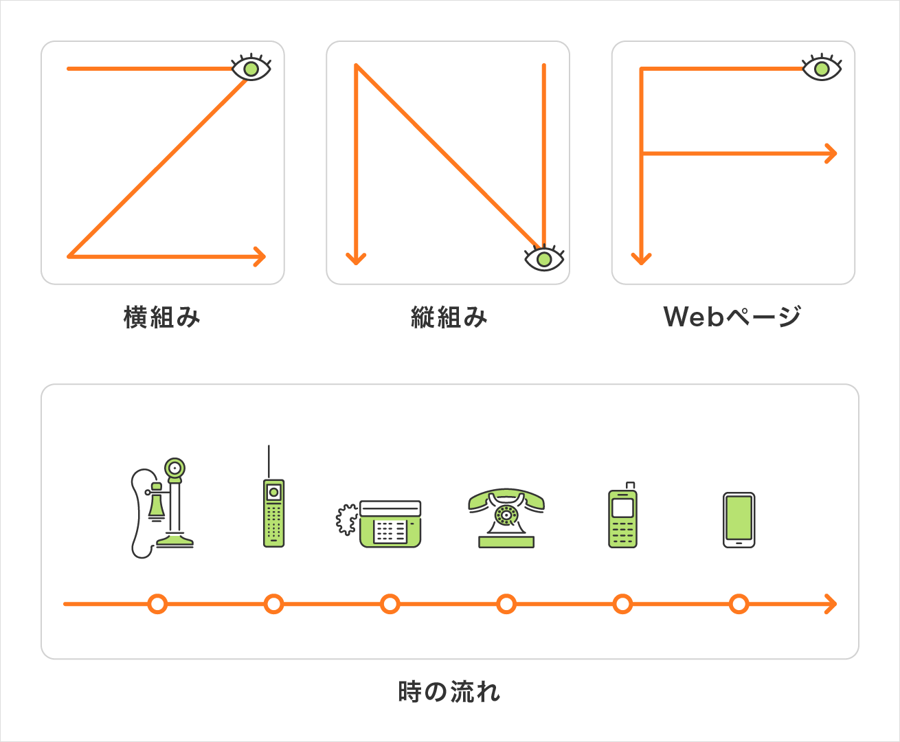 レイアウトのポイント「視線の流れを意識する」