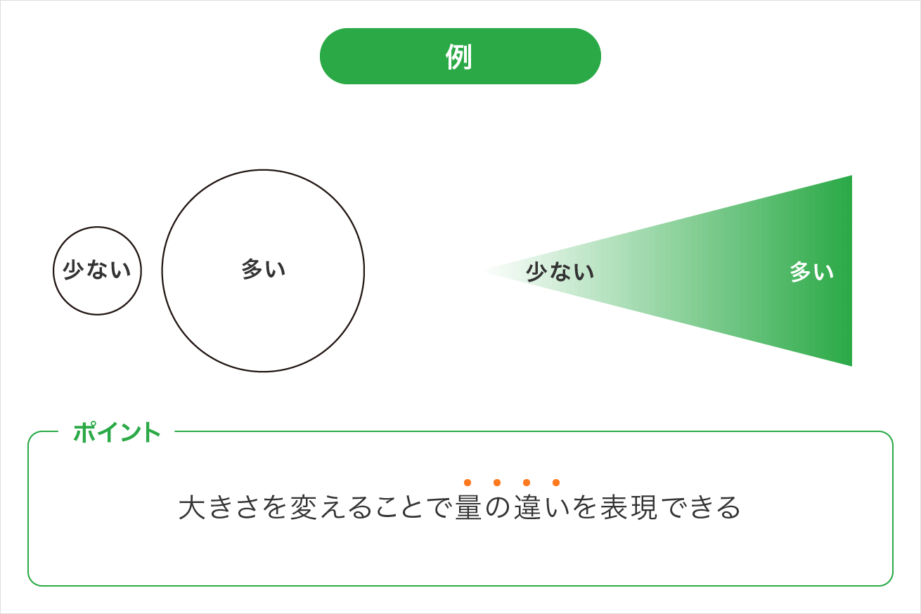 大きさを変えて違いを出す