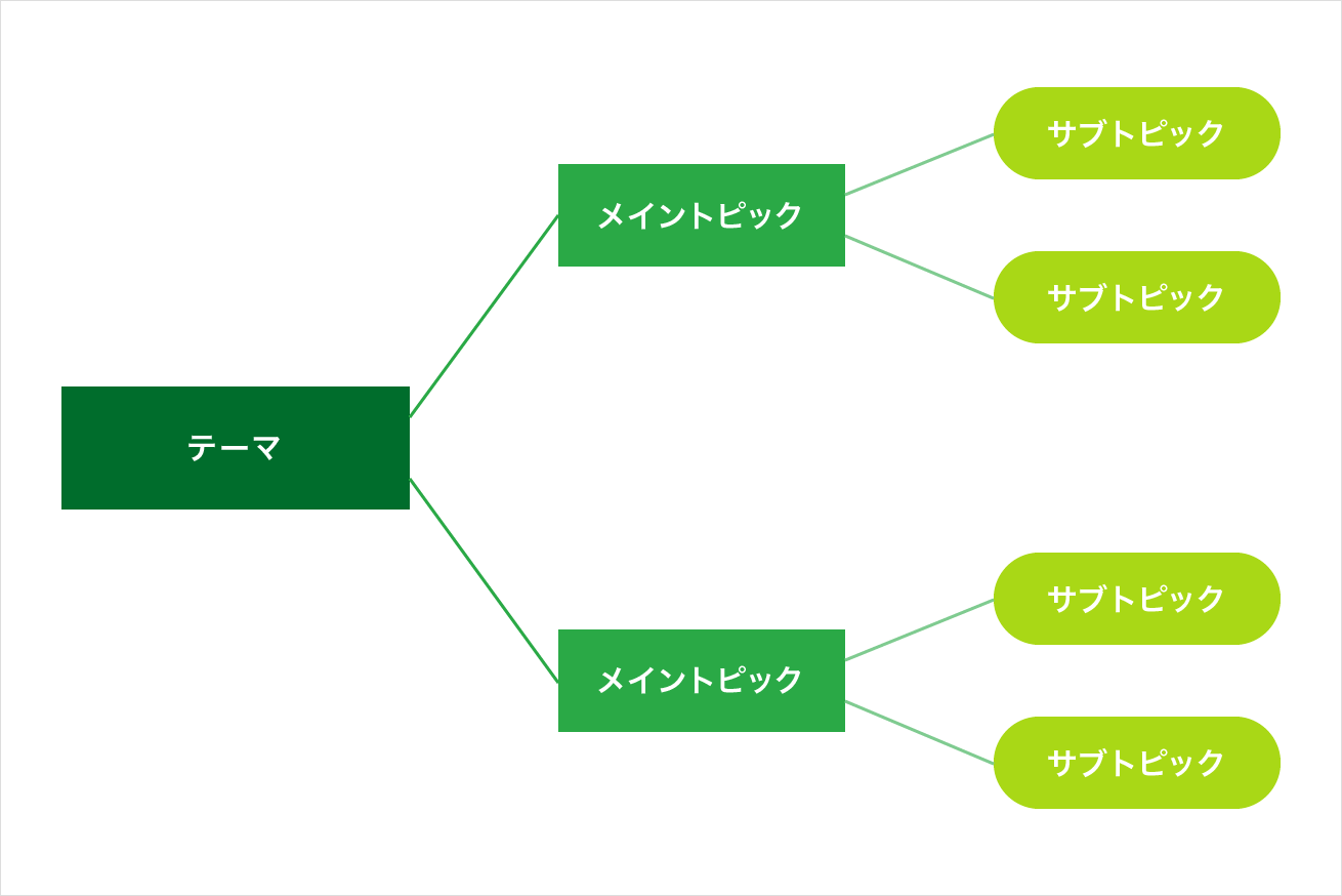 ロジックツリー