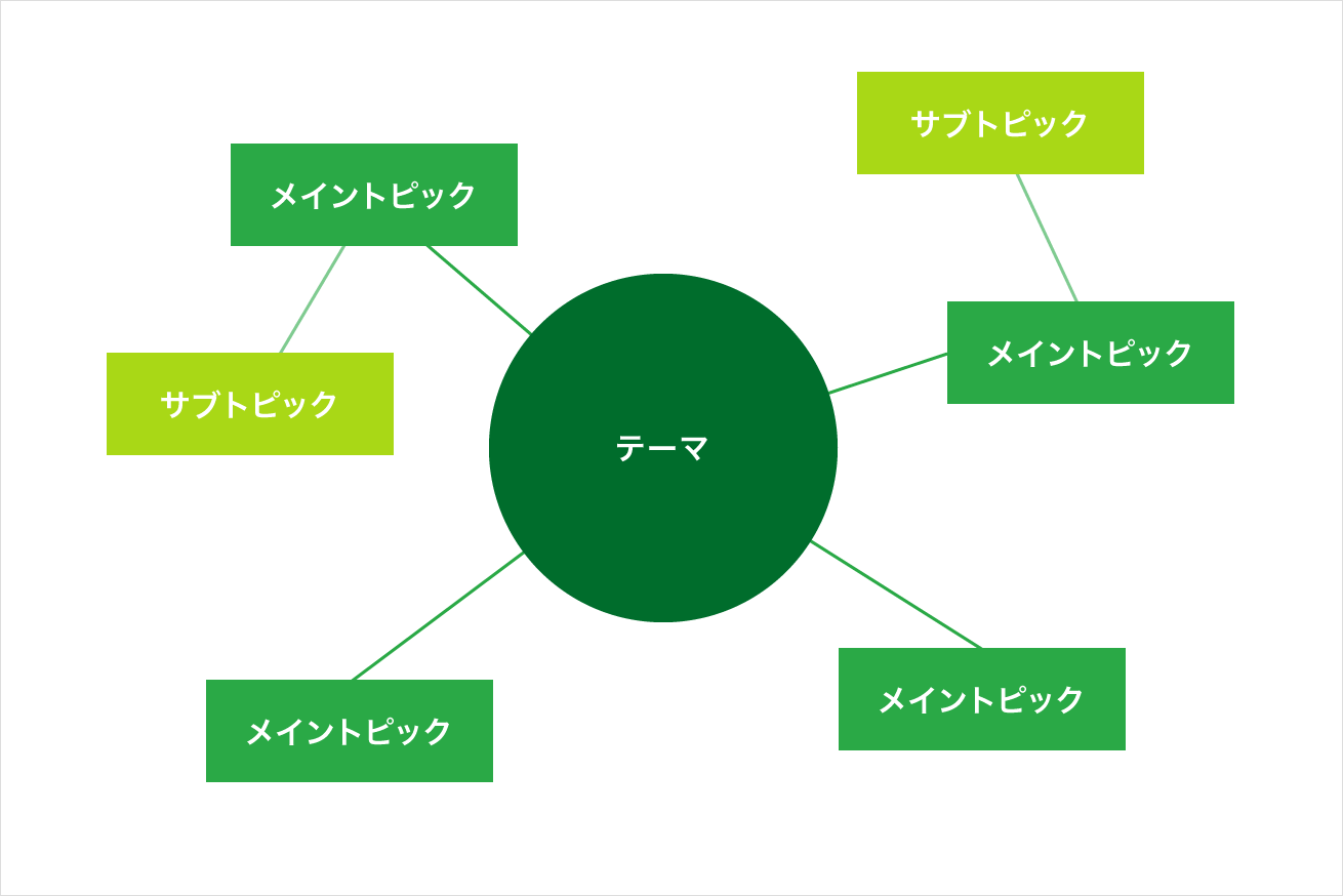 マインドマップ