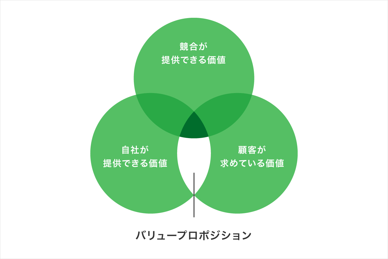 ベン図